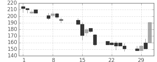 宇部興の日足チャート(2000年2月)