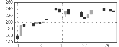 宇部興の日足チャート(2000年3月)