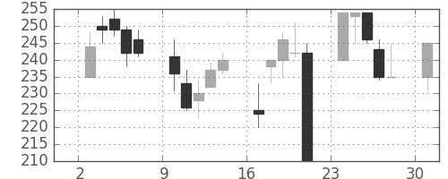 宇部興の日足チャート(2000年4月)