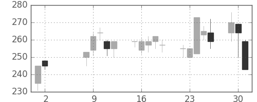 宇部興の日足チャート(2000年5月)