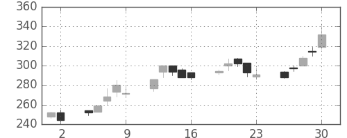 宇部興の日足チャート(2000年6月)