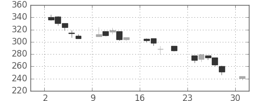 宇部興の日足チャート(2000年7月)