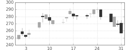 宇部興の日足チャート(2000年8月)
