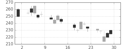 宇部興の日足チャート(2000年9月)
