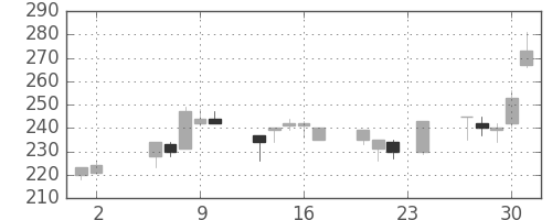 宇部興の日足チャート(2000年11月)