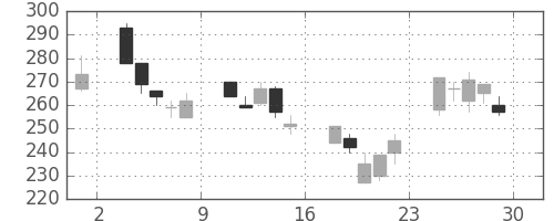 宇部興の日足チャート(2000年12月)