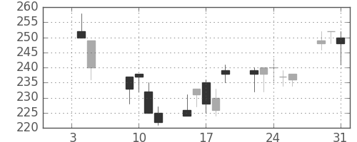 宇部興の日足チャート(2001年1月)
