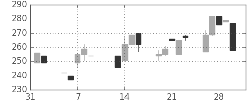 宇部興の日足チャート(2001年2月)