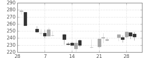 宇部興の日足チャート(2001年3月)