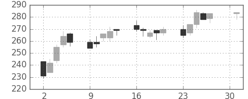 宇部興の日足チャート(2001年4月)