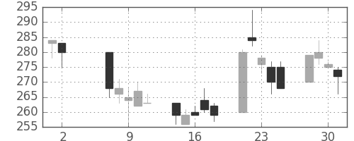 宇部興の日足チャート(2001年5月)