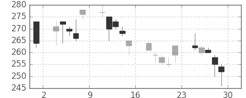 宇部興の日足チャート(2001年6月)