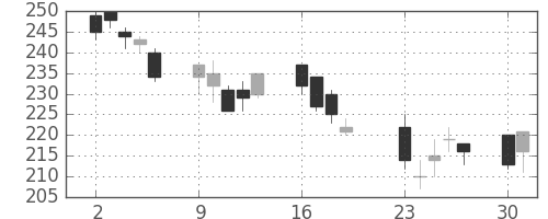 宇部興の日足チャート(2001年7月)