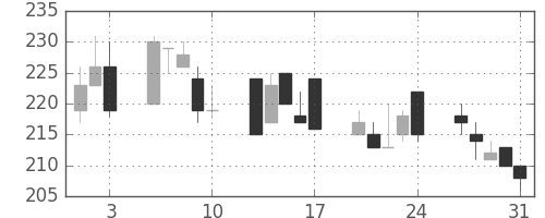 宇部興の日足チャート(2001年8月)