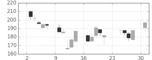 宇部興の日足チャート(2001年9月)