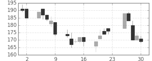 宇部興の日足チャート(2001年11月)