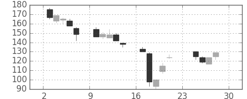 宇部興の日足チャート(2001年12月)