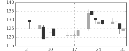 宇部興の日足チャート(2002年1月)