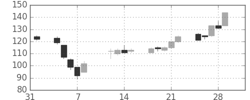 宇部興の日足チャート(2002年2月)