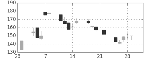 宇部興の日足チャート(2002年3月)
