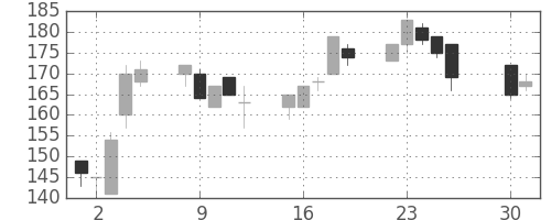 宇部興の日足チャート(2002年4月)