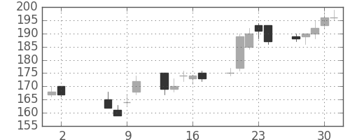 宇部興の日足チャート(2002年5月)