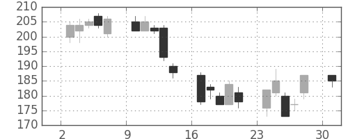 宇部興の日足チャート(2002年6月)