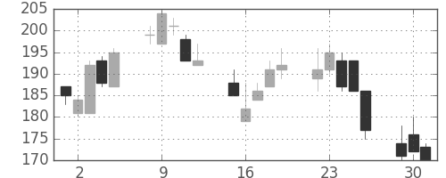 宇部興の日足チャート(2002年7月)