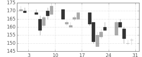 宇部興の日足チャート(2002年8月)