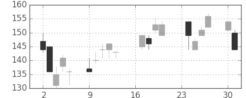宇部興の日足チャート(2002年9月)