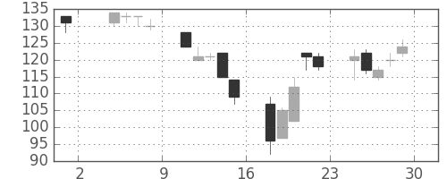 宇部興の日足チャート(2002年11月)