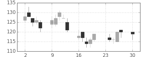 宇部興の日足チャート(2002年12月)