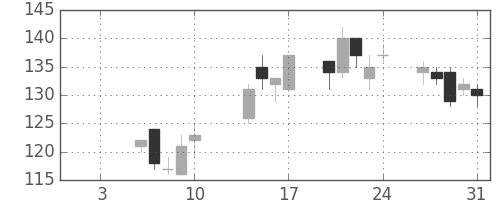 宇部興の日足チャート(2003年1月)