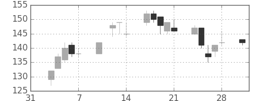 宇部興の日足チャート(2003年2月)
