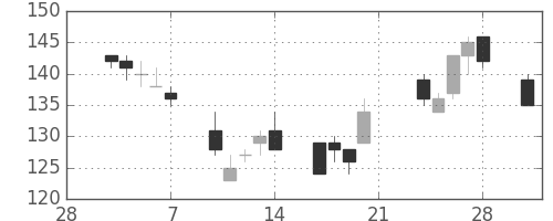 宇部興の日足チャート(2003年3月)
