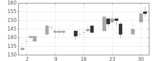 宇部興の日足チャート(2003年4月)