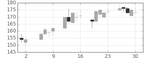 宇部興の日足チャート(2003年5月)
