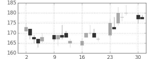 宇部興の日足チャート(2003年6月)