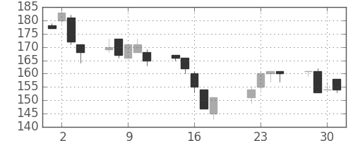 宇部興の日足チャート(2003年7月)