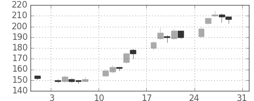 宇部興の日足チャート(2003年8月)