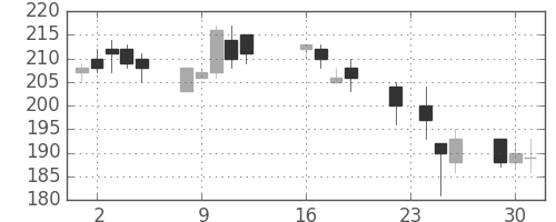 宇部興の日足チャート(2003年9月)