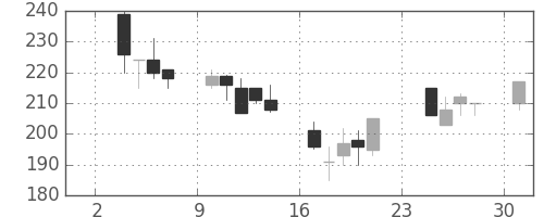 宇部興の日足チャート(2003年11月)
