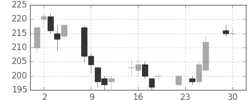 宇部興の日足チャート(2003年12月)
