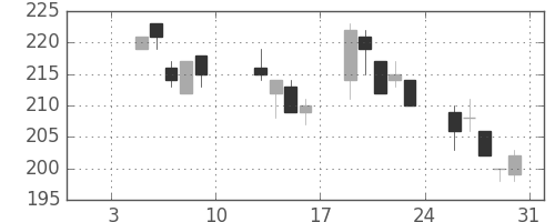 宇部興の日足チャート(2004年1月)