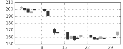 宇部興の日足チャート(2004年2月)