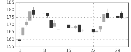 宇部興の日足チャート(2004年3月)