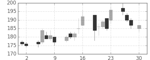 宇部興の日足チャート(2004年4月)