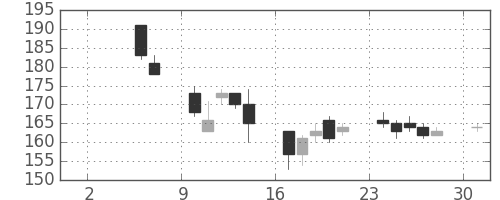 宇部興の日足チャート(2004年5月)