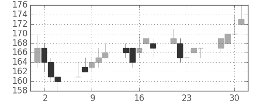 宇部興の日足チャート(2004年6月)