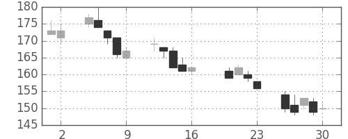 宇部興の日足チャート(2004年7月)